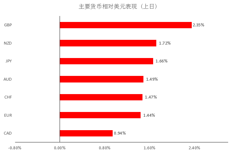 晨早快讯-就业市场亮起红灯，解码汇市投资逻辑。