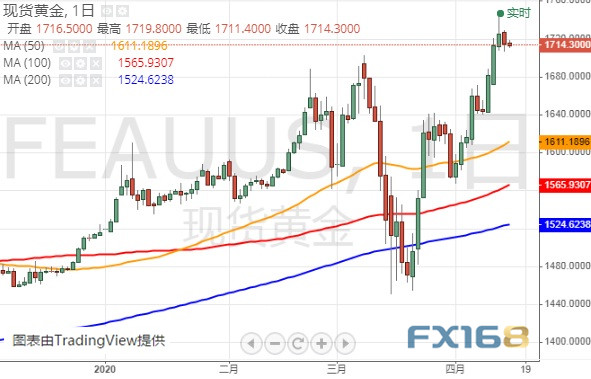  （现货黄金日线图 来源：FX168）