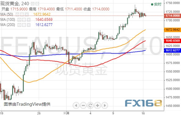  （现货黄金4小时图 来源：FX168）