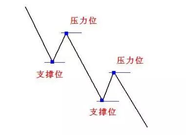 闻珏晞：做黄金投资想要把控市场,先学会判断压力位和支撑位。