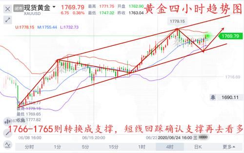 秦梓昕6.28黄金四小时图.jpg