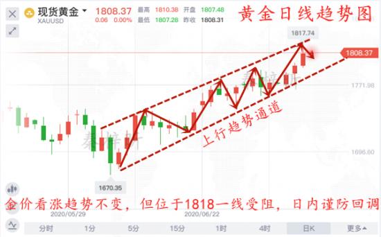 秦梓昕7.9黄金日线图.jpg