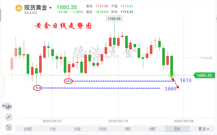 德浩点金：非农完美收割10万利润空头必到1670附多单解套策略