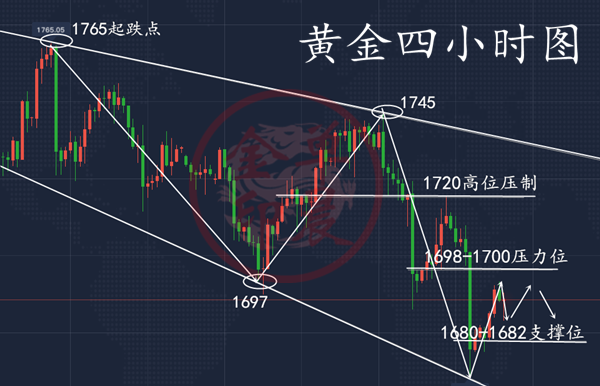 单晨金：黄金多头爆燃重返千七关口，20上方高位多单有救了？